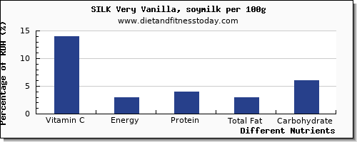 chart to show highest vitamin c in soy milk per 100g
